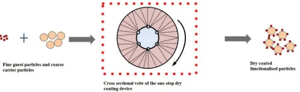 Fig 2. Schematic showing dry coating process and device. Fine agglomerated guest particles and coarse carrierparticles are added to the high G-force processing vessel coupled with nitrogen gas flow to produce dry coated FP in aone step process.