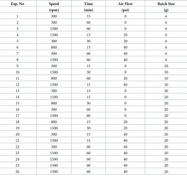 Table 1. The D-optimal design worksheet with CPPs and the total number of runs.
