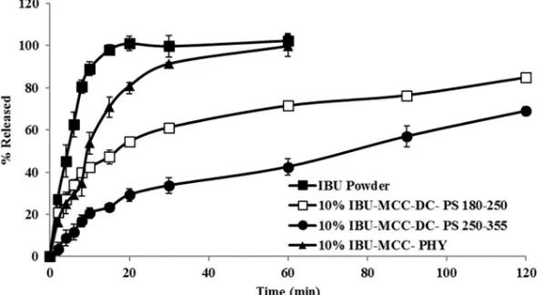 Fig 3. Comparison of dissolution profile of 10% w/w (▲) ibuprofen (IBU) with MCC physical mixture (PHY), drycoated particles (DC) with different carrier particle size (PS) (□) 180–250 μm and (●) 250–355 μm, and (■)ibuprofen (IBU) powder determined using USP Basket Method at 50 rpm measured in phosphate buffer pH 7.2 at37˚C, (mean ±SD, n = 3).