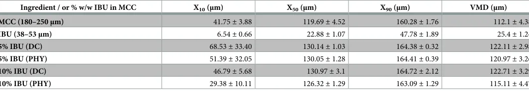Table 3. Particle size distribution parameters for ibuprofen (IBU), MCC and the various mixtures (Dry coated (DC) and Physical (PHY)) using laser diffractiontechnique, (mean ±SD, n = 3).