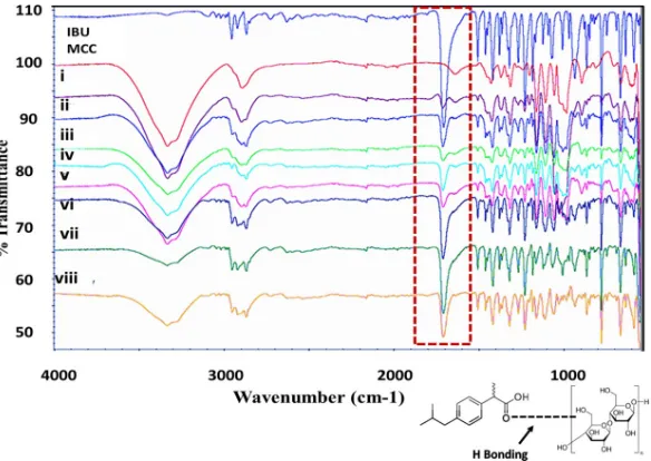 Fig 4. FTIR spectra from top to bottom of ibuprofen (IBU) powder, MCC powder, (i) 2%w/w IBU in MCC coatedmixture, (ii) 2%w/w IBU in MCC before coating, (iii) 5%w/w IBU in MCC coated mixture, (iv) 5%w/w IBU inMCC before coating, (v)10%w/w IBU in MCC coated 