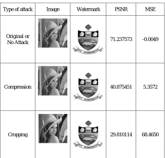 Table I: Retrieved watermarks and PSNR values 