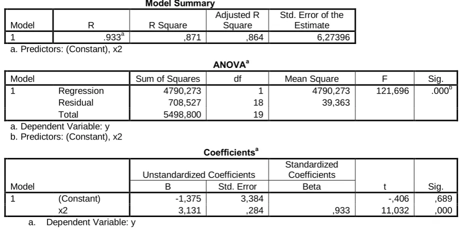 Fig. 5 Model Summary with SPSS for the simple regression model for the X  variable for MTU 2
