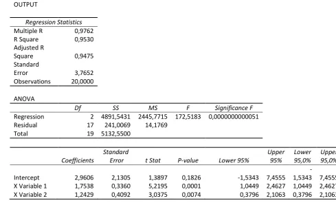 Fig. 7 Regression Statistics for the multiple regression model   