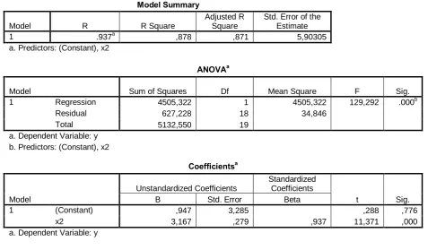 Fig. 11  Model Summary with SPSS for the simple regression model for the X  variable for UGD 2