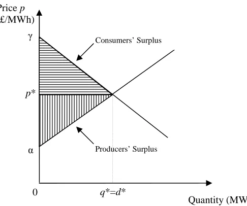 Figure 2: The consumers’ and producers’ surpluses.