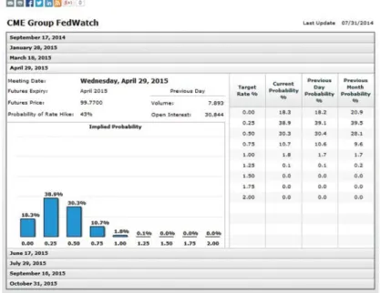 Figure 1: CME Group FedWatch Tool