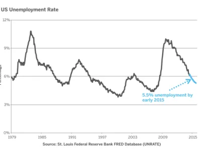 Figure 3: Unemployment