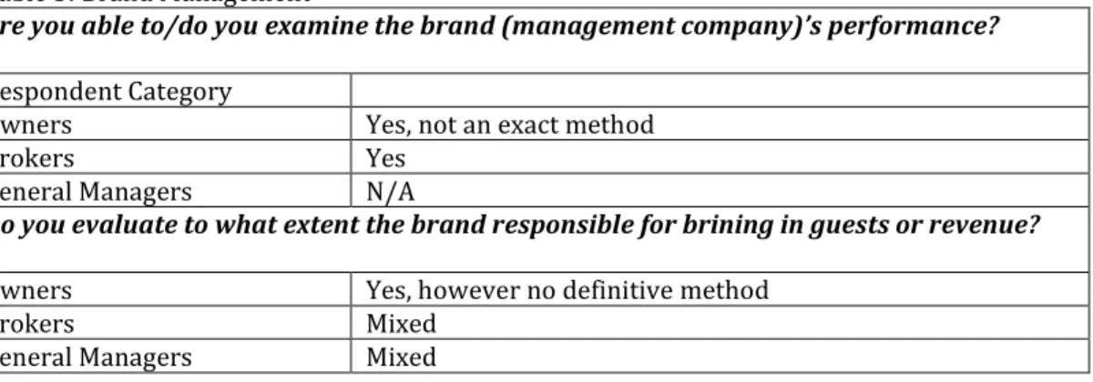 Table 5: Brand Management 