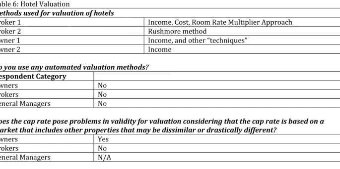 Table 6: Hotel Valuation 
