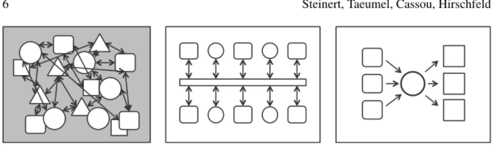 Fig. 1: Three different conceptual models of programs. The left model is less structured and ex- ex-hibits less order than the other two, thereby rendering development tasks more difficult.