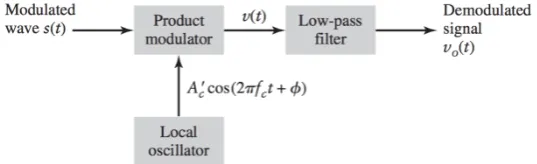 Figure 1: Coherent detector with phase error