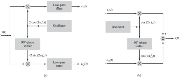 Figure 2: (a) complex analyzer; (b) complex synthesizer.