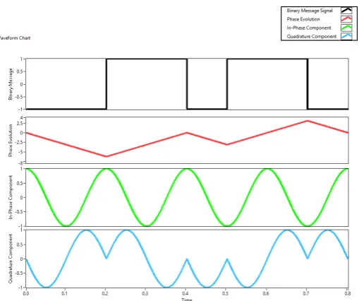 Figure 3: Generation of baseband components according to SBFSK modulation scheme.