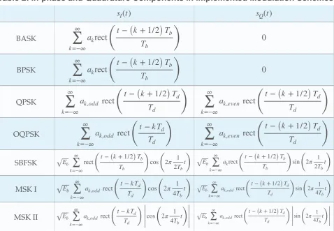 Table 2: In-phase and Quadrature Components in Implemented Modulation Schemes