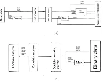 Figure 4: Function block diagram of a band-pass communication system