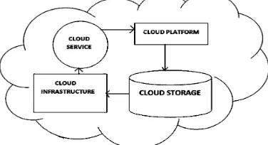 Figure 1: Cloud Computing Model 