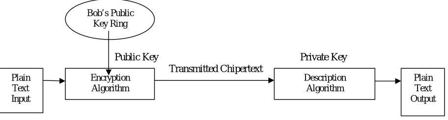 Figure 2: Public Key Encryption Scheme 
