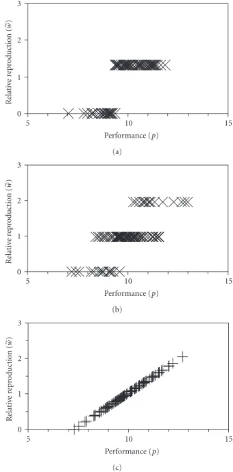 Figure 1: Three fitness functions illustrated using the same set of 100 simulated individuals with performance values drawn from a normal distribution with mean = 10 and standard deviation = 1.