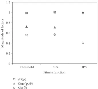 Figure 2: The three factors contributing to performance improve- improve-ment compared over 1 round of selection across three fitness  func-tions using numerical simulafunc-tions: threshold selection, stochastic proportionate selection (SPS), and determini