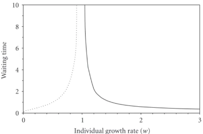 Figure 4: Waiting time to death (dotted line) or reproduction (solid line) as a function of individual growth rate