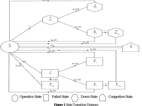 Figure 1 State Transition Diagram 