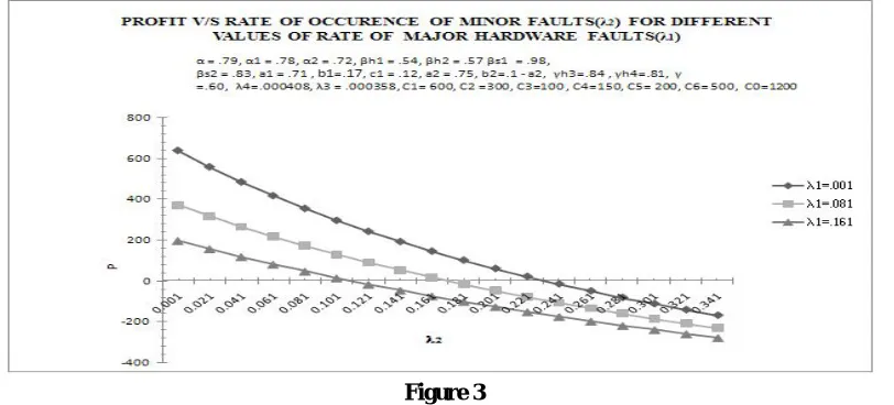 Fig. 2 gives the graph between MTSF (T0) and rate of occurrence of major faults (λ1) for different values of rate of occurrence of software based minor hardware faults (λ4)