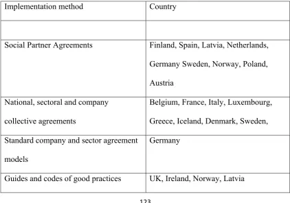 Table 5.1: National implementations of Telework Agreement according to 