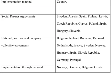 Table 5.2: National implementations of Work-related Stress Agreement 