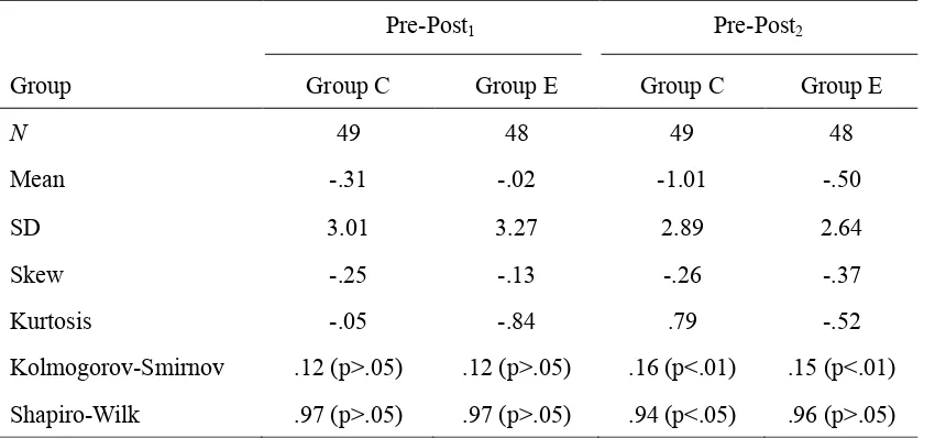 Table 3: The Normality of Distributed Difference 