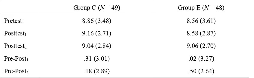 Table 4: Average Scores (and Standard Deviations) of the Pretest and Posttests for the Control and 