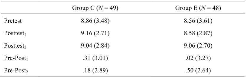 Table 4: Average Scores (and Standard Deviations) of the Pretest and Posttests for the Control and 