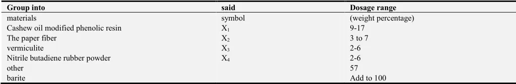 Table 1. Formula of friction plates (wt. %). 