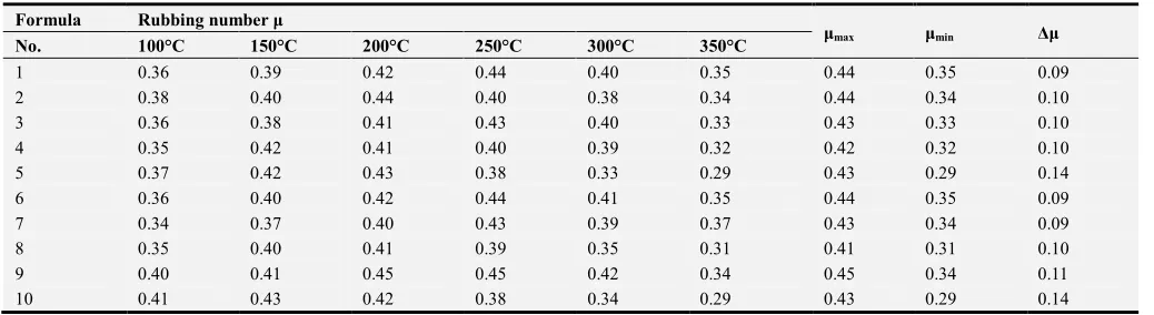 Table 4. Experimental scheme (wt. %). 