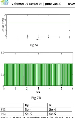 Table 1 shows PI controller gains for closed loop SIMO Converter 
