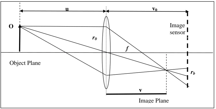 Figure 1.5: Depth from Defocus  