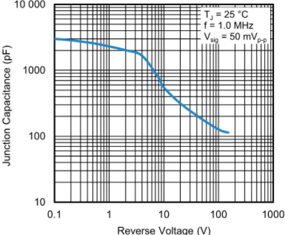 Fig. 5 - Typical Junction Capacitance10100100010000051015202530350255075100125150Axis Title1st line2nd line2nd lineAverage Forward Rectified Current (A)