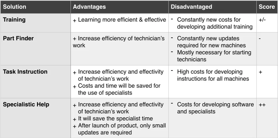 Table 4.4 - Advantages and disadvantages to four augmented reality solutions