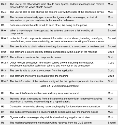 Table 5.1 - Functional requirements