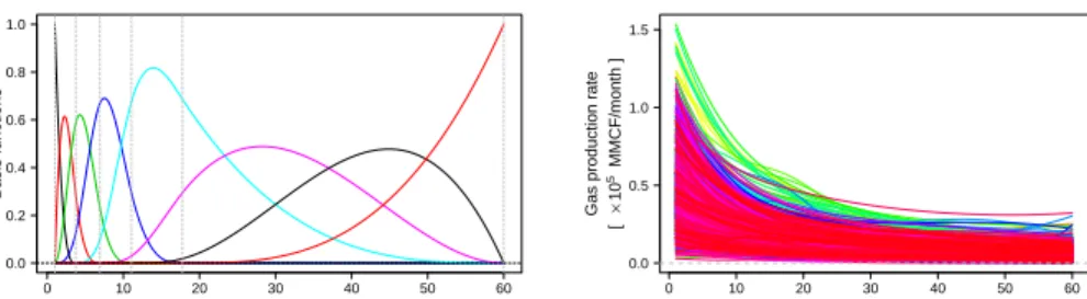 Figure 1: Left: final basis system found by the GCV on GPRCs; Right: Smoothed GPRCs.