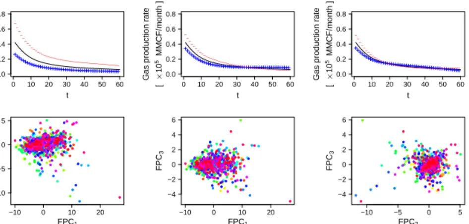 Figure 5: FPCA of log-GPRCs. Upper panels: sample mean of log-GPRCs plus/minus the first FPC (left), second FPC (center) and third FPC (right), represented in the original scale.