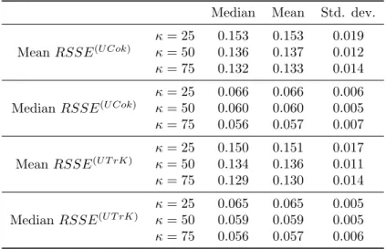 Table 1: Distribution of the RSSE indices for UCok and UTrK in the original scale, assessed via Monte Carlo simulation.