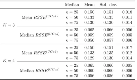 Table 3: Distribution of the RSSE indices for UCok based of FSVD in the original scale, assessed via Monte Carlo simulation.