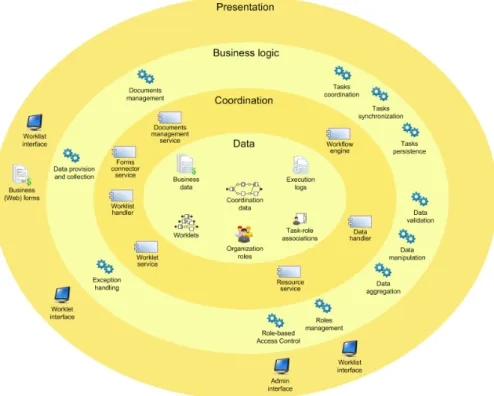 Figure 1. The YAWL system architecture: the YAWL services in the coordination layer access the data layer to support one or more functions in the business logic layer and/or to interact with users via the presentation layer.
