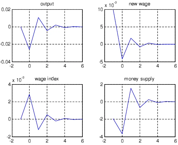 Figure 2.2: Closed Economy: Post-Disinﬂation Path with Oscillations