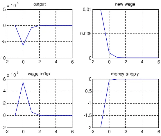 Figure 2.3: Closed Economy: Post-Disinﬂation Path without Oscillations