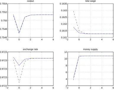 Figure 3.5: Comparison of the Linear and the Nonlinear Model II