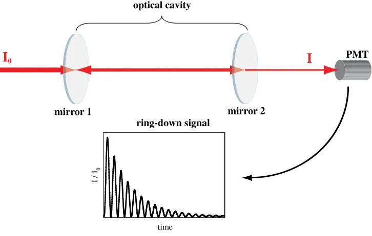 Figure 1.1: Schematic representation of a (linear) Fabry-Perot cavity. The light beam with 
