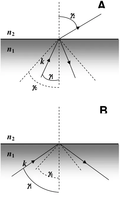 Figure 1.3: Schematic representation of an interface consisting of two media with different 