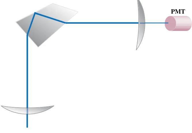 Figure 1.10: Schematic representation of a Pellin-Broca cavity as used by Pipino et al.65 